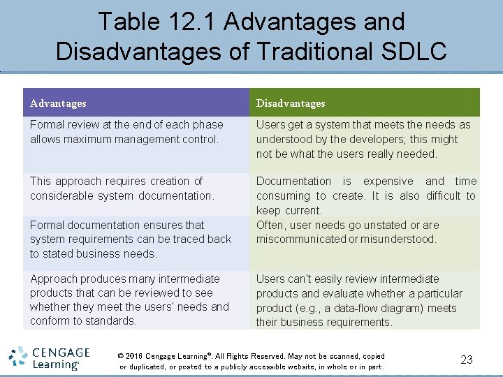 Table 12. 1 Advantages and Disadvantages of Traditional SDLC Advantages Disadvantages Formal review at