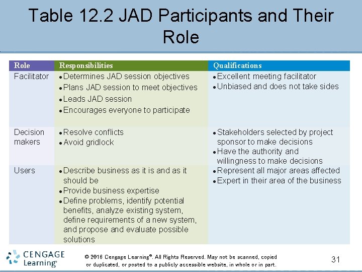 Table 12. 2 JAD Participants and Their Role Facilitator Responsibilities ● Determines JAD session