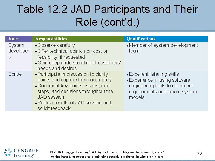 Table 12. 2 JAD Participants and Their Role (cont’d. ) Role System developer s