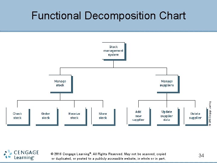 Functional Decomposition Chart © 2016 Cengage Learning®. All Rights Reserved. May not be scanned,