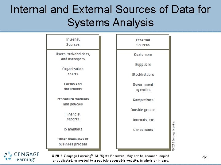 Internal and External Sources of Data for Systems Analysis © 2016 Cengage Learning®. All