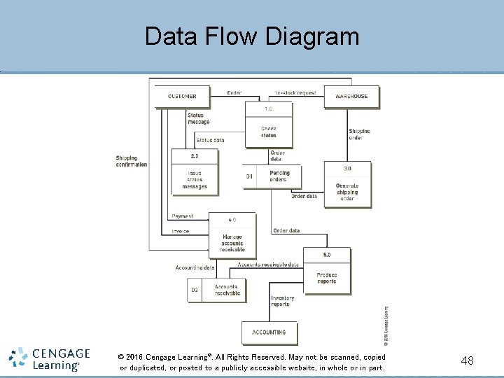 Data Flow Diagram © 2016 Cengage Learning®. All Rights Reserved. May not be scanned,