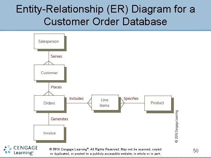 Entity-Relationship (ER) Diagram for a Customer Order Database © 2016 Cengage Learning®. All Rights