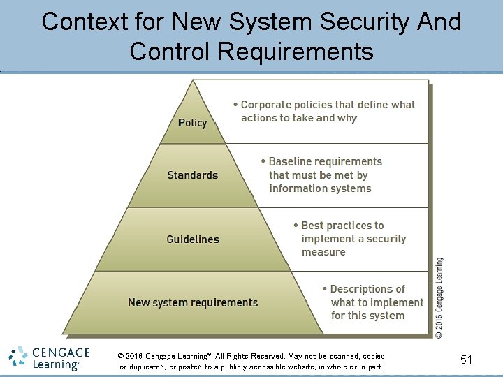 Context for New System Security And Control Requirements © 2016 Cengage Learning®. All Rights