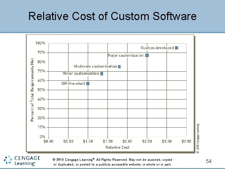 Relative Cost of Custom Software © 2016 Cengage Learning®. All Rights Reserved. May not