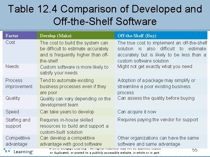 Table 12. 4 Comparison of Developed and Off-the-Shelf Software Factor Cost Develop (Make) Off-the-Shelf
