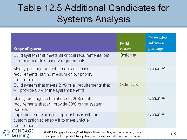 Table 12. 5 Additional Candidates for Systems Analysis Scope of system Build system that