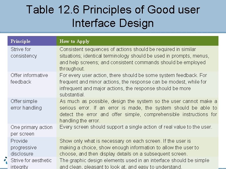 Table 12. 6 Principles of Good user Interface Design Principle How to Apply Strive