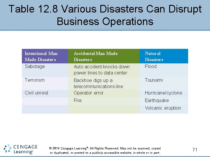 Table 12. 8 Various Disasters Can Disrupt Business Operations Intentional Man Made Disasters Accidental