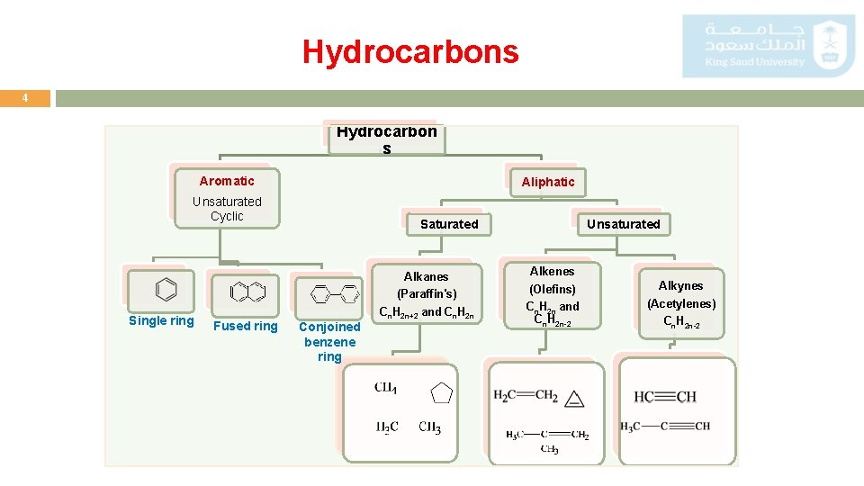 Hydrocarbons 4 Hydrocarbon s Aromatic Aliphatic Unsaturated Cyclic Alkanes (Paraffin's) Single ring Fused ring