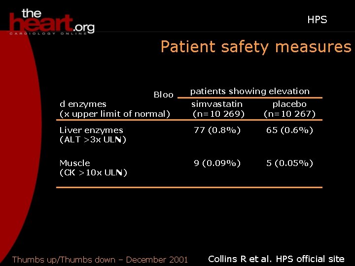 HPS Patient safety measures Bloo patients showing elevation simvastatin (n=10 269) placebo (n=10 267)