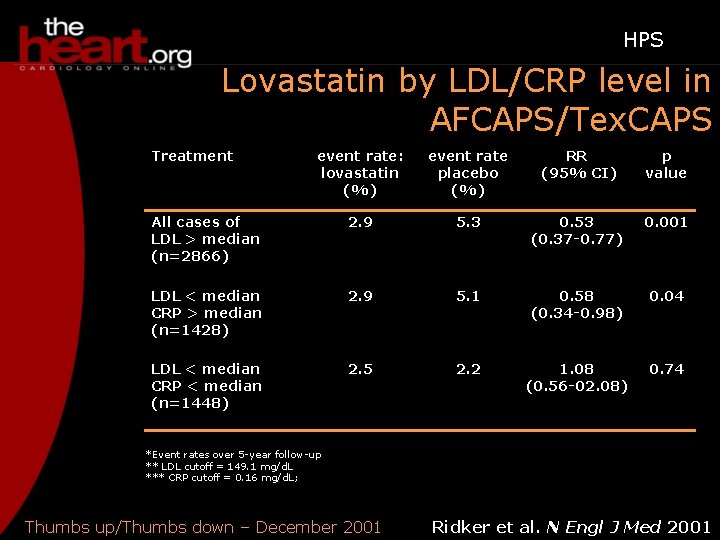 HPS Lovastatin by LDL/CRP level in AFCAPS/Tex. CAPS Treatment event rate: lovastatin (%) event