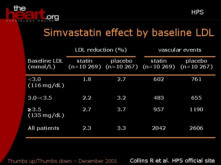 HPS Simvastatin effect by baseline LDL reduction (%) Baseline LDL (mmol/L) vascular events statin