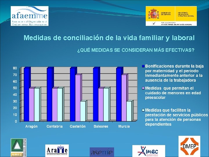 Medidas de conciliación de la vida familiar y laboral ¿QUÉ MEDIDAS SE CONSIDERAN MÁS