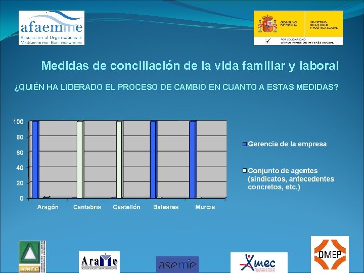 Medidas de conciliación de la vida familiar y laboral ¿QUIÉN HA LIDERADO EL PROCESO