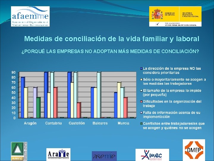 Medidas de conciliación de la vida familiar y laboral ¿PORQUÉ LAS EMPRESAS NO ADOPTAN