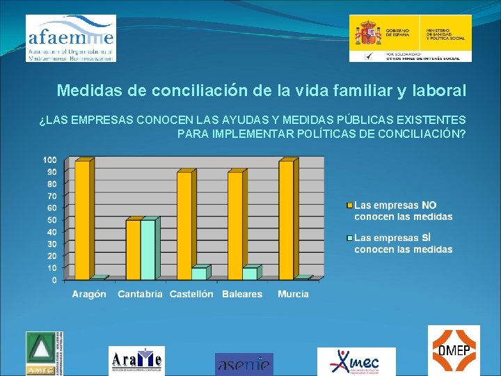 Medidas de conciliación de la vida familiar y laboral ¿LAS EMPRESAS CONOCEN LAS AYUDAS