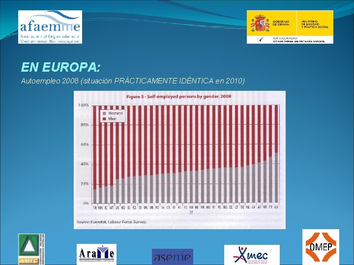 EN EUROPA: Autoempleo 2008 (situación PRÁCTICAMENTE IDÉNTICA en 2010) 