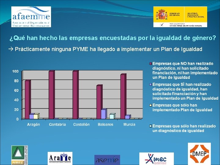 ¿Qué han hecho las empresas encuestadas por la igualdad de género? Prácticamente ninguna PYME