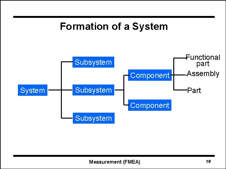Formation of a System Subsystem Component System Subsystem Functional part Assembly Part Component Subsystem