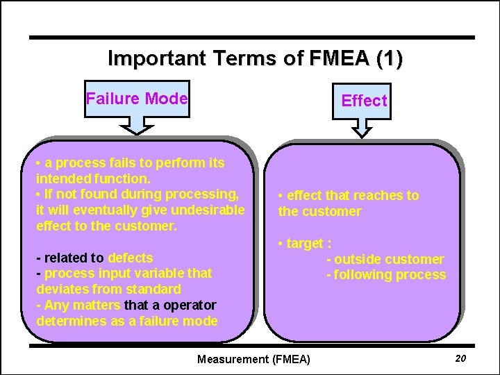 Important Terms of FMEA (1) Failure Mode Effect • a process fails to perform