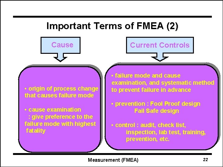 Important Terms of FMEA (2) Cause Current Controls • origin of process change that