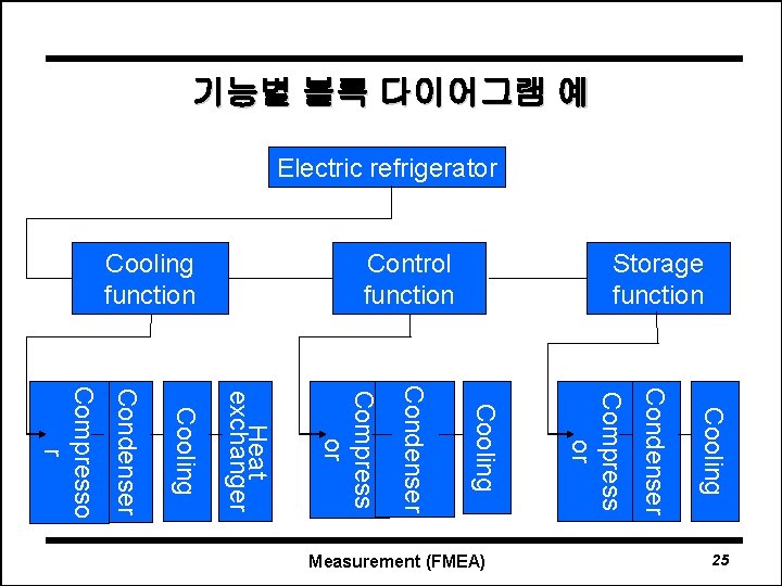기능별 블록 다이어그램 예 Electric refrigerator Cooling function Control function Storage function Cooling Condenser