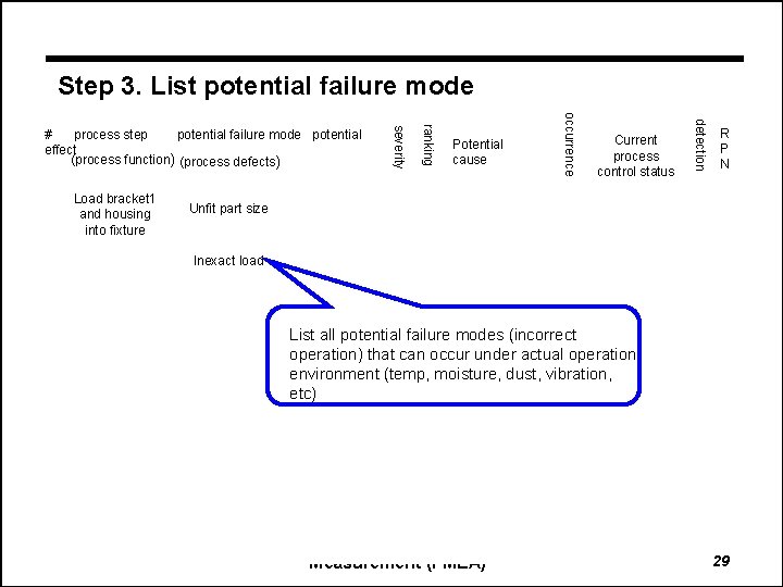 Step 3. List potential failure mode Current process control status detection Potential cause occurrence