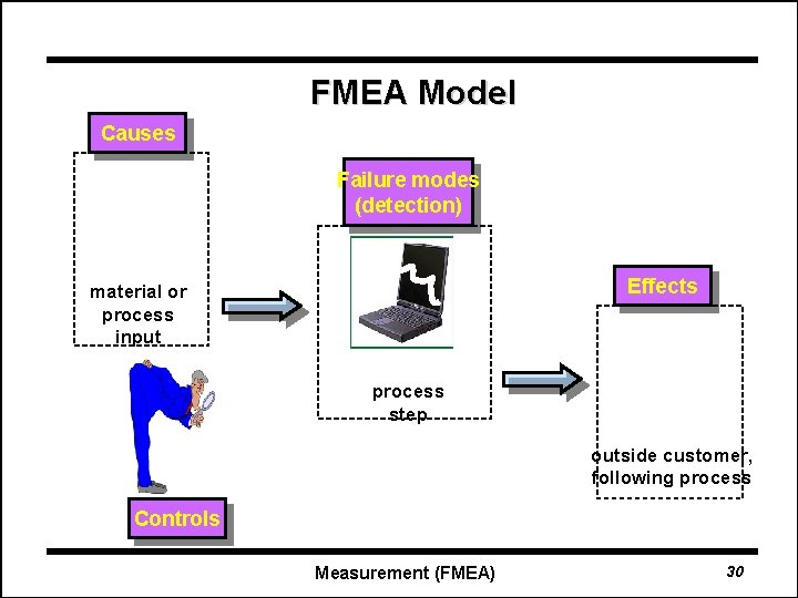 FMEA Model Causes Failure modes (detection) Effects material or process input process step outside