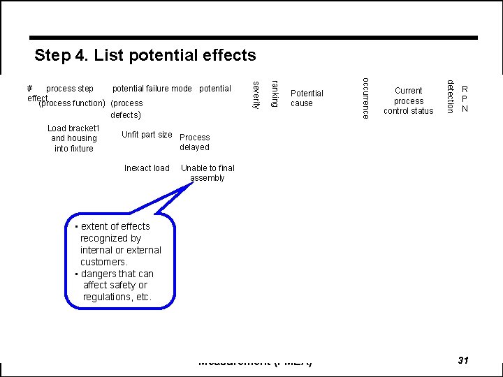 Step 4. List potential effects Current process control status detection Potential cause occurrence ranking