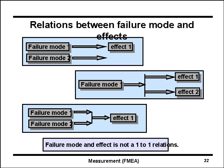Relations between failure mode and effects Failure mode 1 effect 1 Failure mode 2