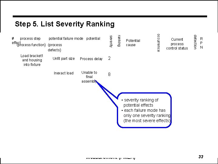 Step 5. List Severity Ranking Unable to final assembly Current process control status detection