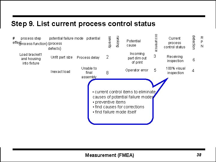 Step 9. List current process control status Inexact load Process delay 2 Unable to