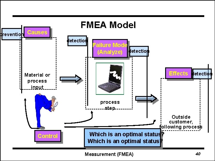 prevention Causes FMEA Model detection Failure Mode (Analyze) detection Effects detection Material or process