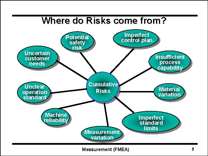 Where do Risks come from? Uncertain customer needs Potential safety risk Unclear operation standard