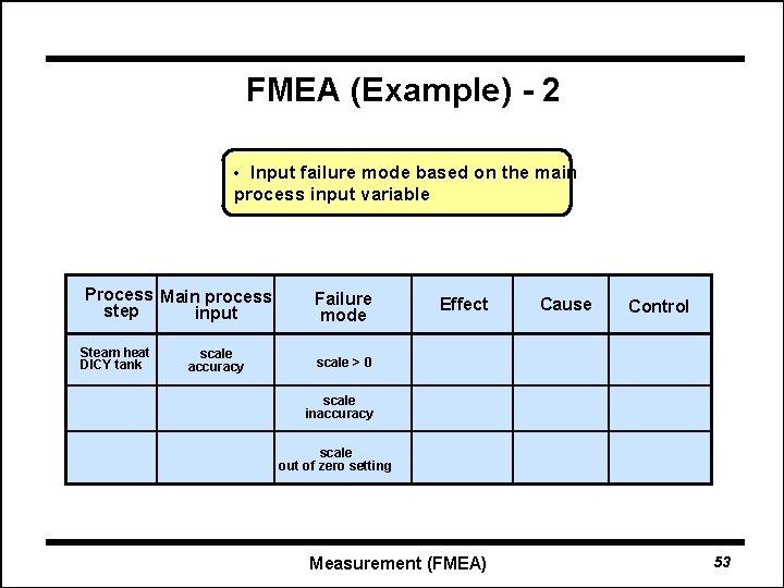 FMEA (Example) - 2 • Input failure mode based on the main process input