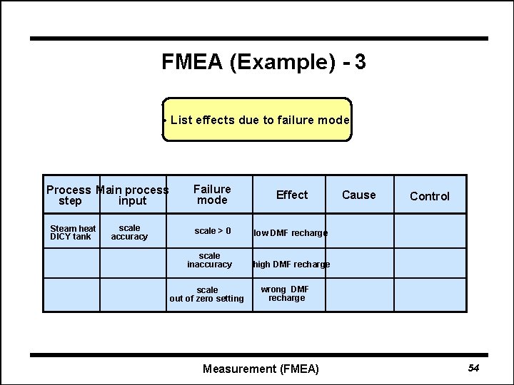 FMEA (Example) - 3 • List effects due to failure mode Process Main process