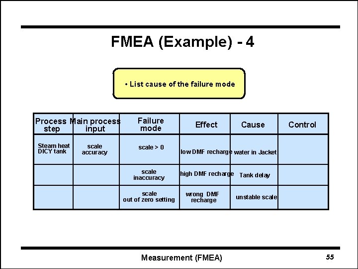 FMEA (Example) - 4 • List cause of the failure mode Process Main process