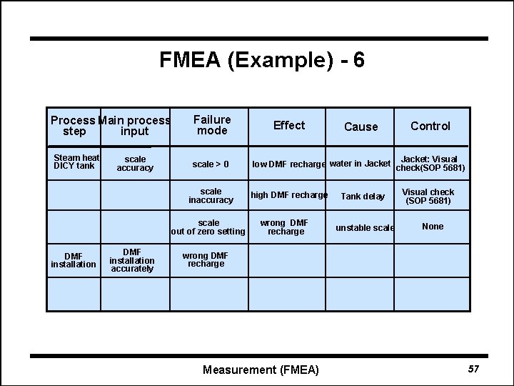 FMEA (Example) - 6 Process Main process input step Steam heat DICY tank scale