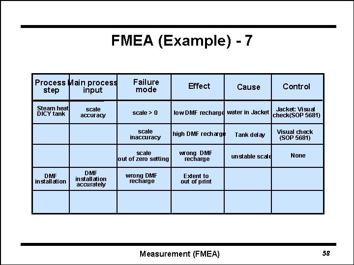 FMEA (Example) - 7 Process Main process input step Steam heat DICY tank scale