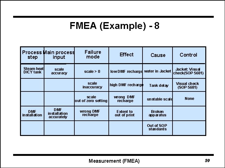 FMEA (Example) - 8 Process Main process input step Steam heat DICY tank scale