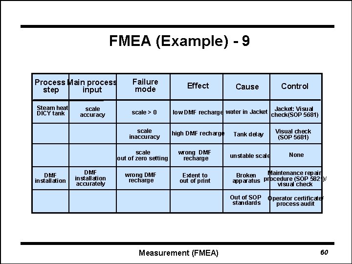 FMEA (Example) - 9 Process Main process input step Steam heat DICY tank scale