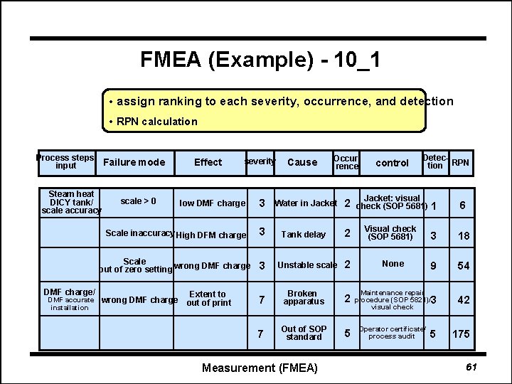 FMEA (Example) - 10_1 • assign ranking to each severity, occurrence, and detection •