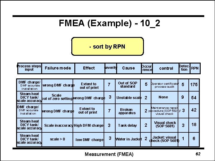 FMEA (Example) - 10_2 • Process steps/ Failure mode input DMF charge/ wrong DMF