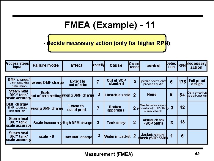FMEA (Example) - 11 • decide necessary action (only for higher RPN) Process steps/