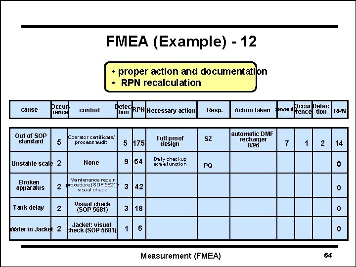 FMEA (Example) - 12 • proper action and documentation • RPN recalculation cause Occurrence