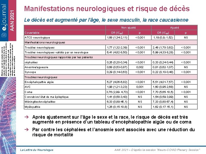 AAN 2021 Manifestations neurologiques et risque de décès Le décès est augmenté par l’âge,