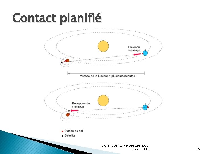Contact planifié Jérémy Courtial - Ingénieurs 2000 Février 2009 15 