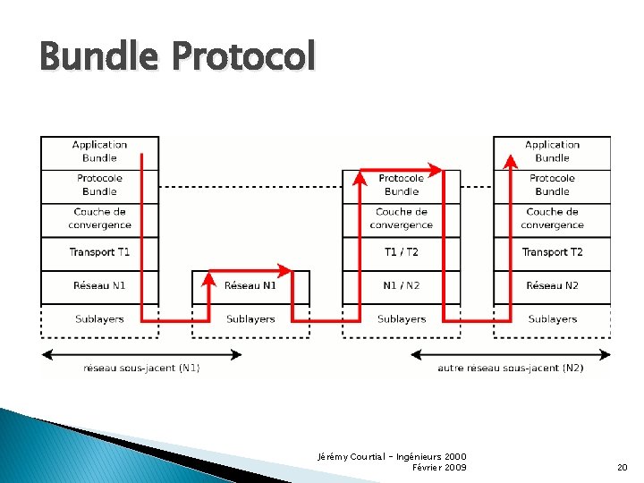 Bundle Protocol Jérémy Courtial - Ingénieurs 2000 Février 2009 20 