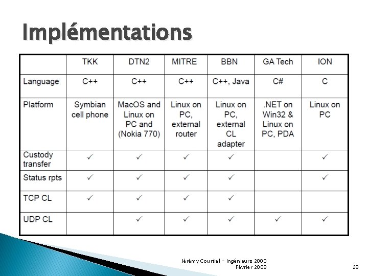 Implémentations Jérémy Courtial - Ingénieurs 2000 Février 2009 28 